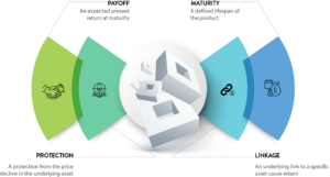 Security Tokens Offerings structured with 4 core attributes
