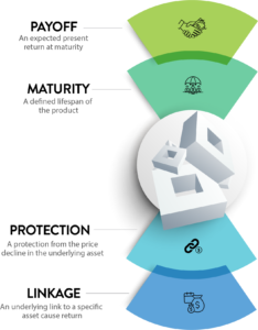 Security Tokens Offerings structured with 4 core attributes - Mobile View