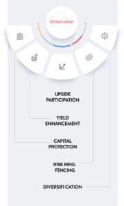 Benefits of Structured Note Tokens - Mobile View