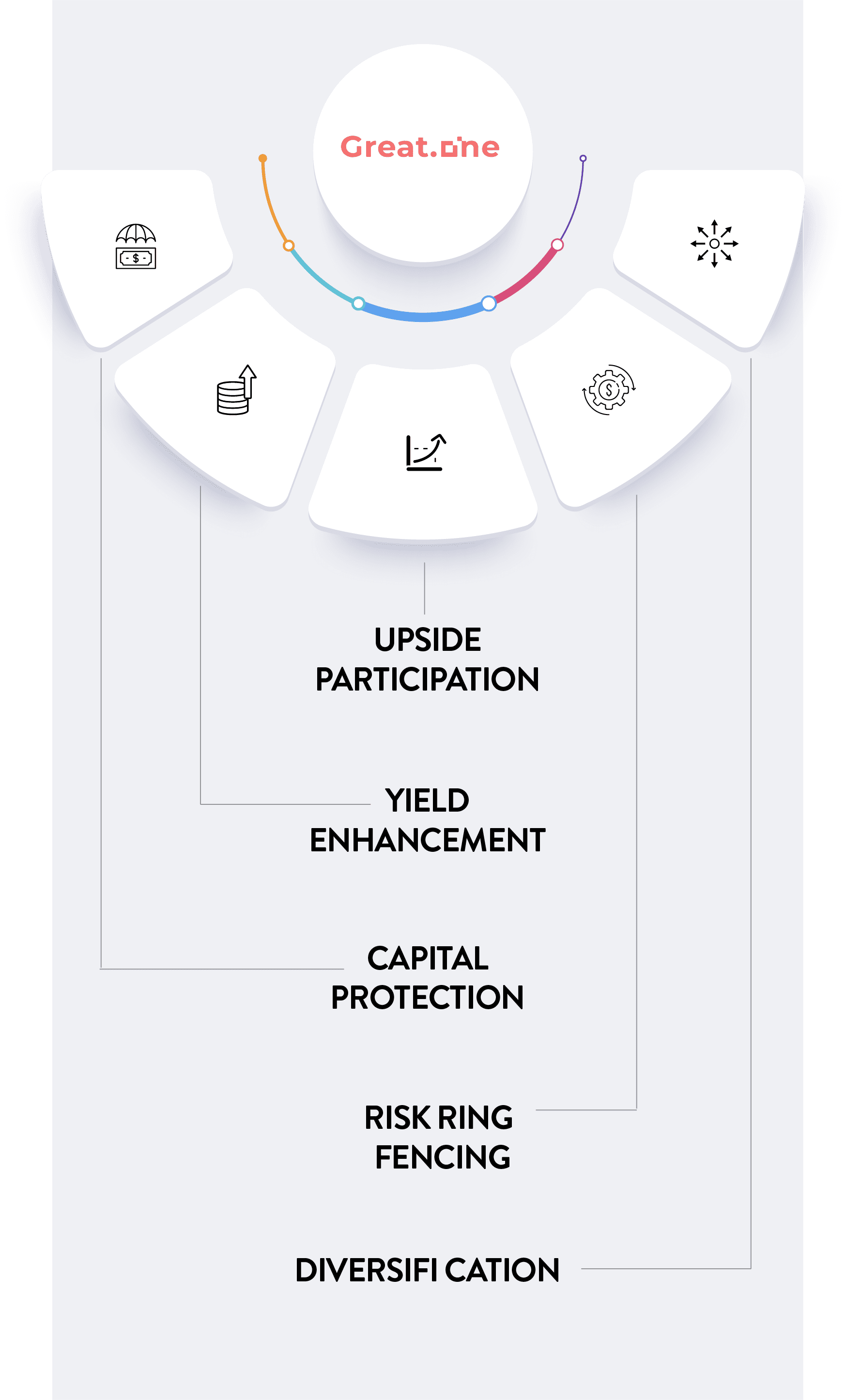 Benefits of Structured Note Tokens - Mobile View