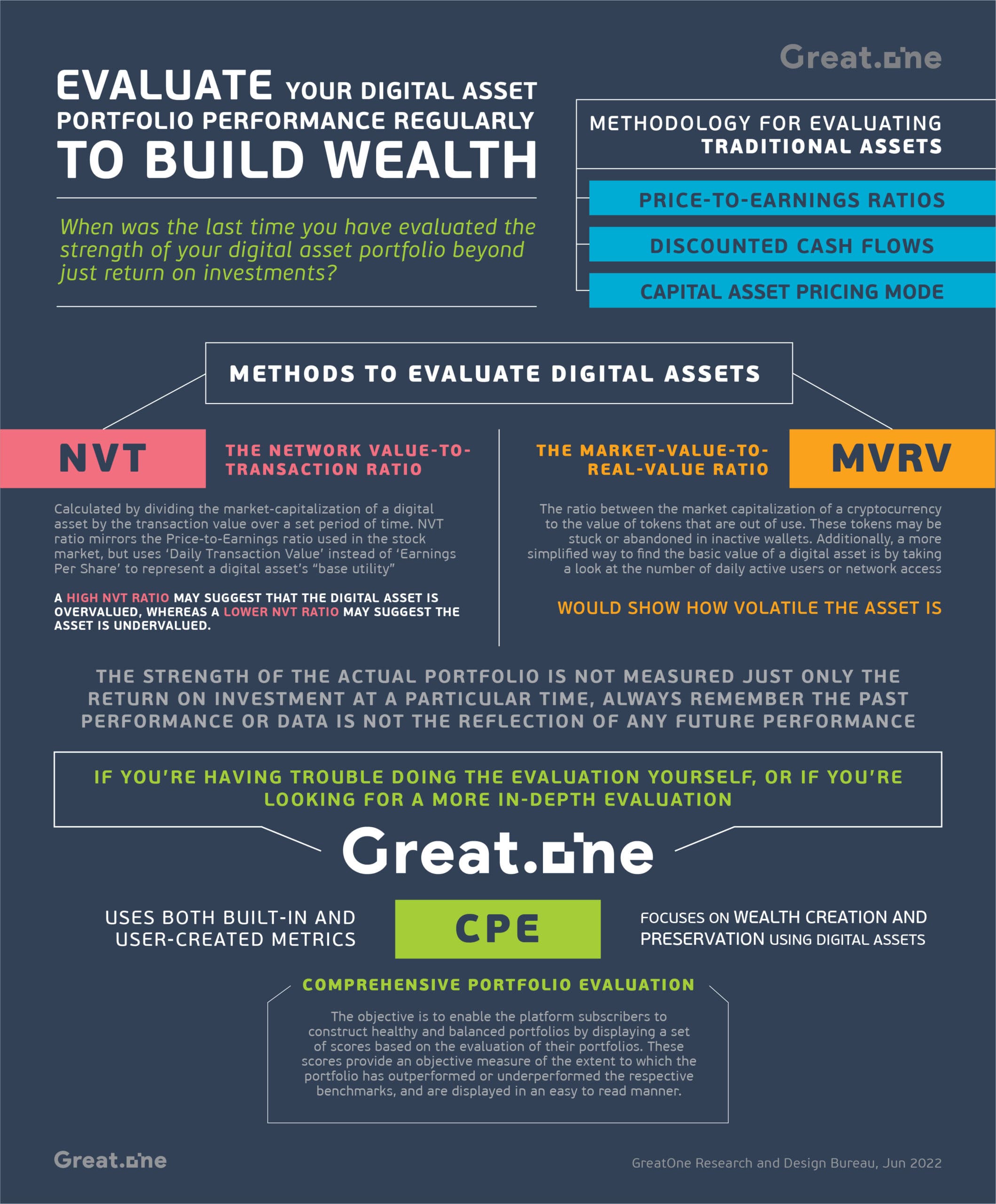 Evaluate your Digital Asset portfolio performance regularly